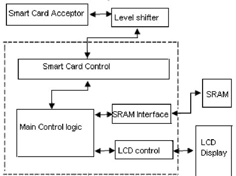 Block diagram of our smart card reader 